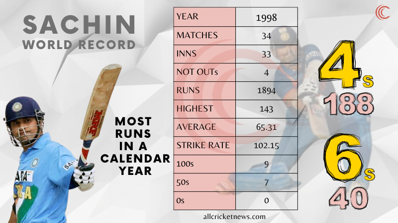 Sachin Tendulkar's world record of making most runs in a calendar year.
